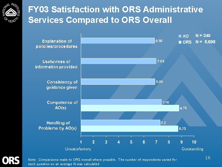 FY 03 Satisfaction with ORS Administrative Services Compared to ORS Overall N = 340