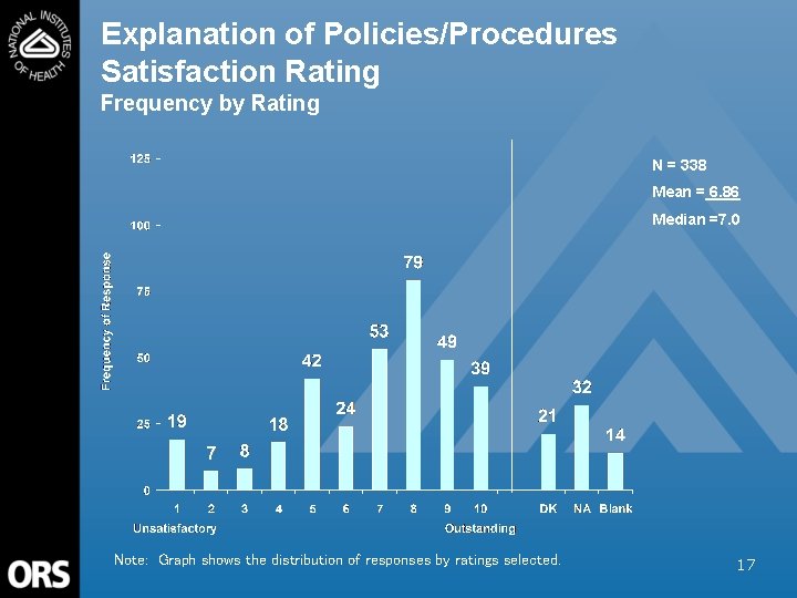 Explanation of Policies/Procedures Satisfaction Rating Frequency by Rating N = 338 Mean = 6.