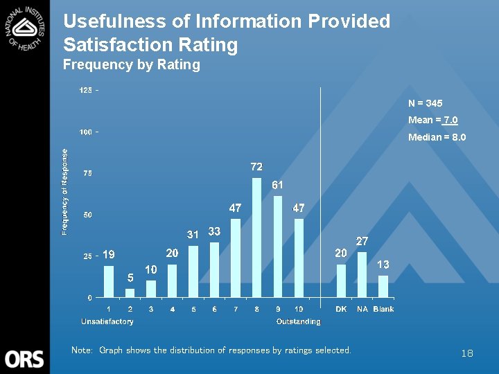 Usefulness of Information Provided Satisfaction Rating Frequency by Rating N = 345 Mean =