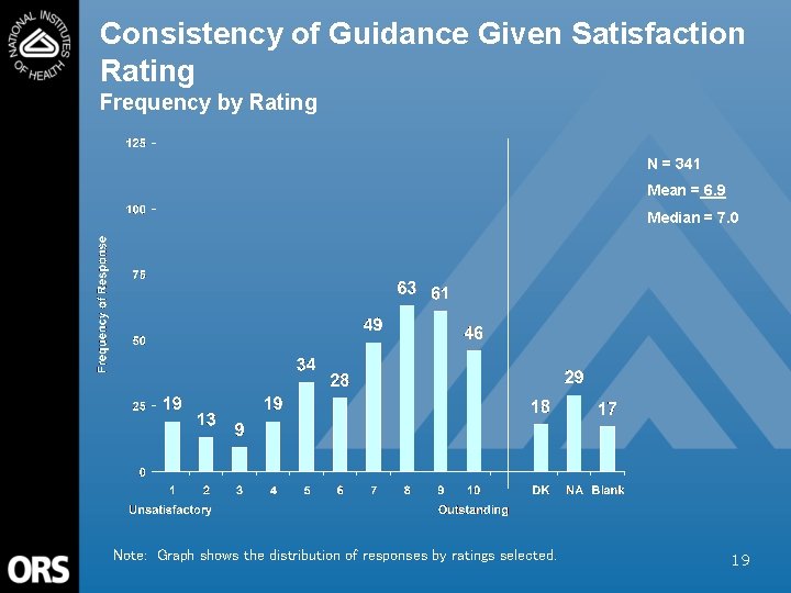 Consistency of Guidance Given Satisfaction Rating Frequency by Rating N = 341 Mean =