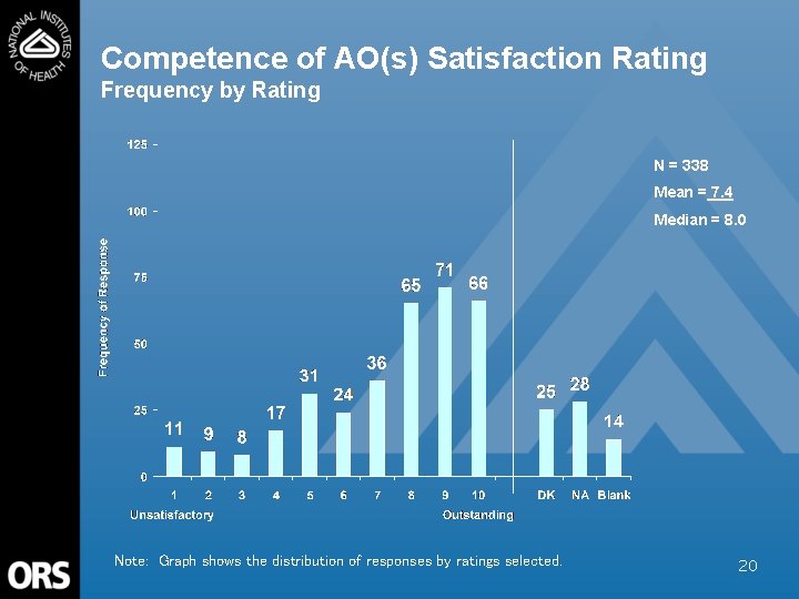 Competence of AO(s) Satisfaction Rating Frequency by Rating N = 338 Mean = 7.