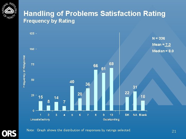 Handling of Problems Satisfaction Rating Frequency by Rating N = 336 Mean = 7.