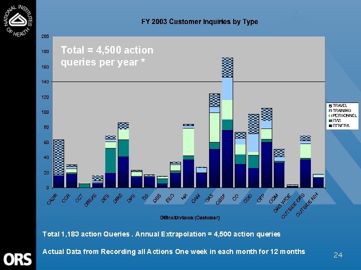 Total = 4, 500 action queries per year * Total 1, 183 action Queries.