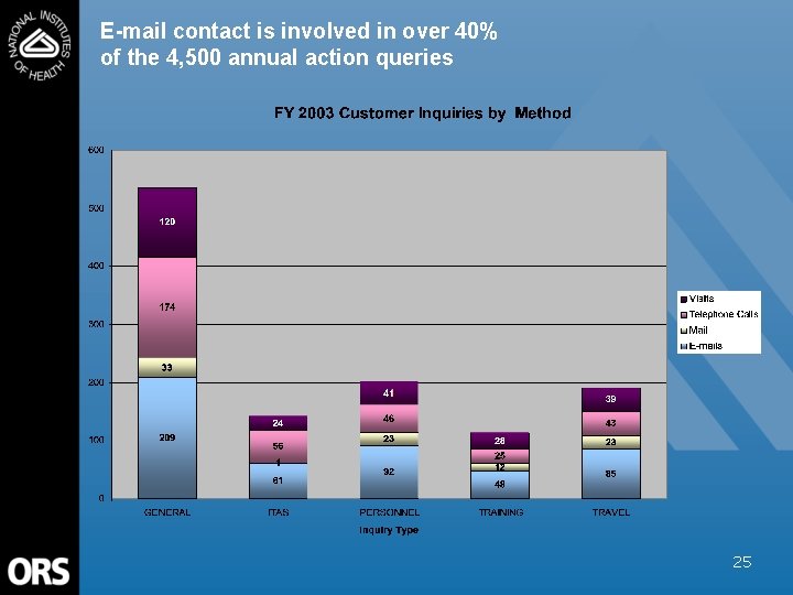 E-mail contact is involved in over 40% of the 4, 500 annual action queries