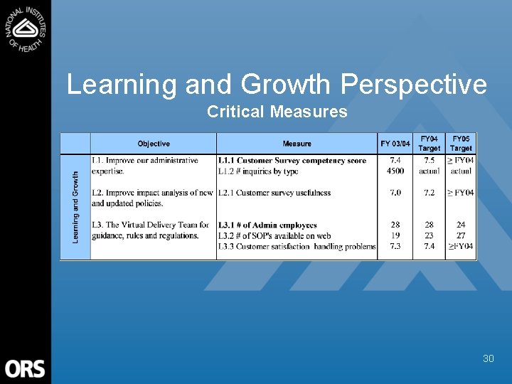 Learning and Growth Perspective Critical Measures 30 