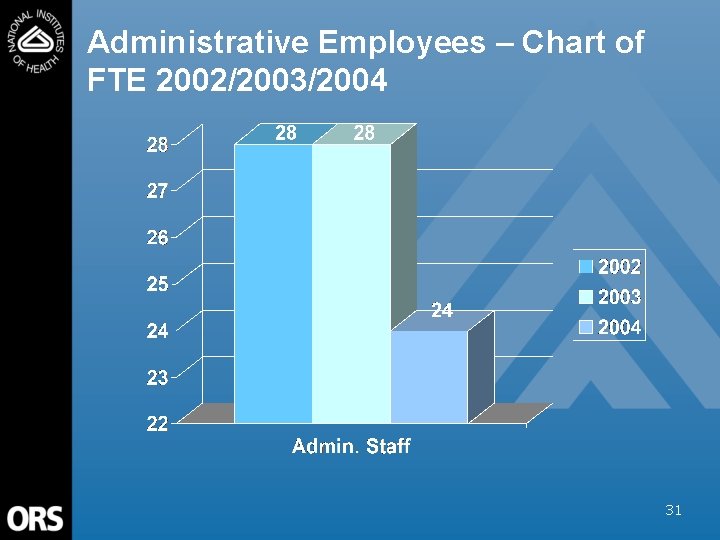 Administrative Employees – Chart of FTE 2002/2003/2004 31 