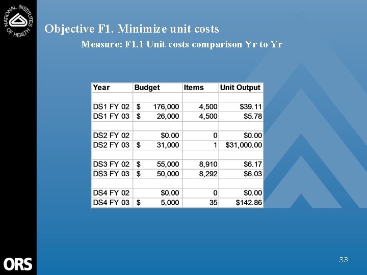 Objective F 1. Minimize unit costs Measure: F 1. 1 Unit costs comparison Yr