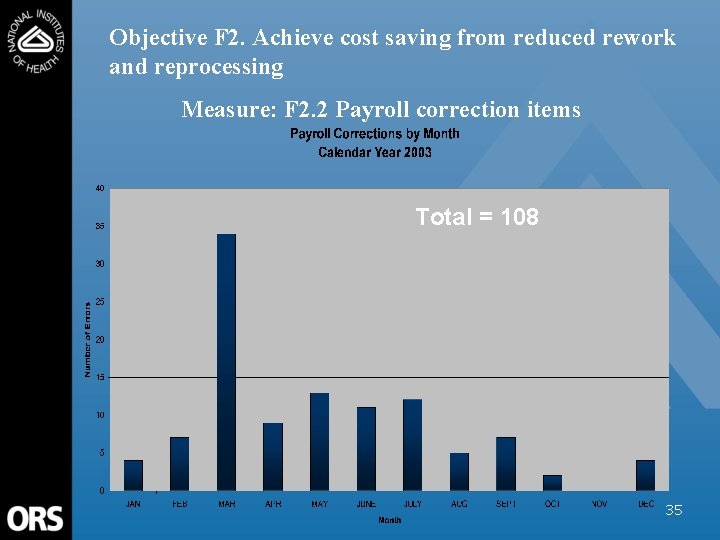 Objective F 2. Achieve cost saving from reduced rework and reprocessing Measure: F 2.