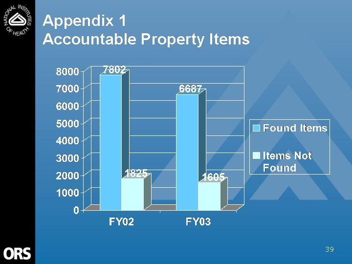 Appendix 1 Accountable Property Items 39 