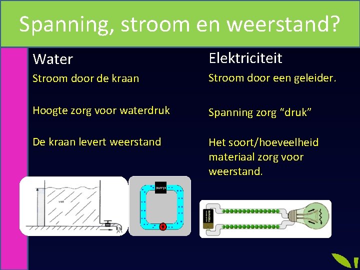 Spanning, stroom en weerstand? Water Elektriciteit Stroom door de kraan Stroom door een geleider.