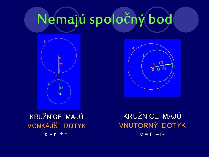 Nemajú spoločný bod KRUŽNICE MAJÚ VONKAJŠÍ DOTYK KRUŽNICE MAJÚ VNÚTORNÝ DOTYK c = r