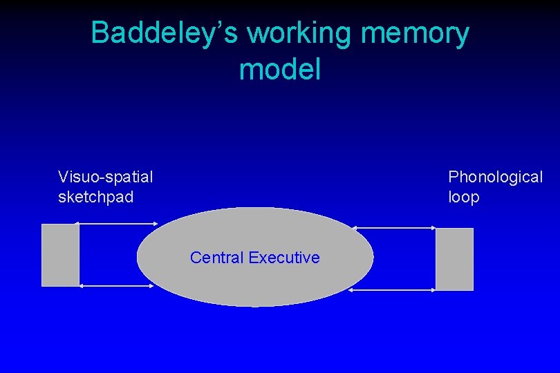 Baddeley’s working memory model Visuo-spatial sketchpad Phonological loop Central Executive 