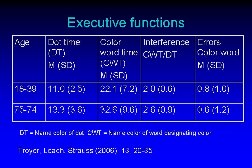 Executive functions Age Dot time (DT) M (SD) Color Interference Errors word time CWT/DT