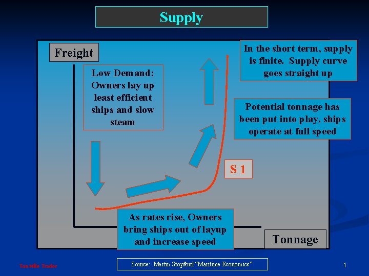 Supply Freight Low Demand Owners lay up least