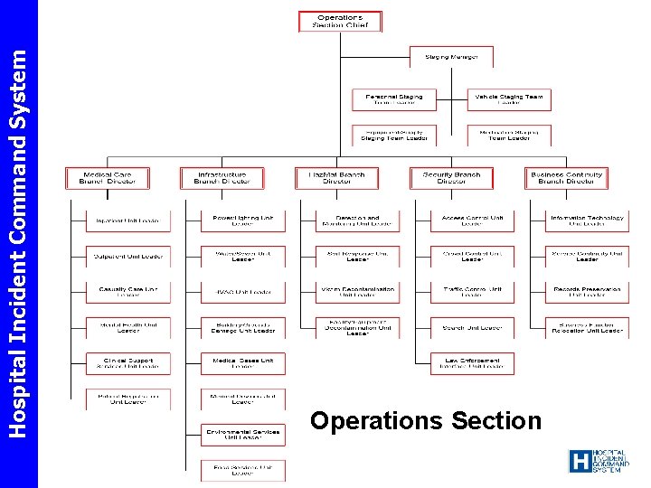 Hospital Incident Command System Operations Section 