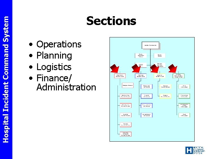 Hospital Incident Command System Sections • • Operations Planning Logistics Finance/ Administration 