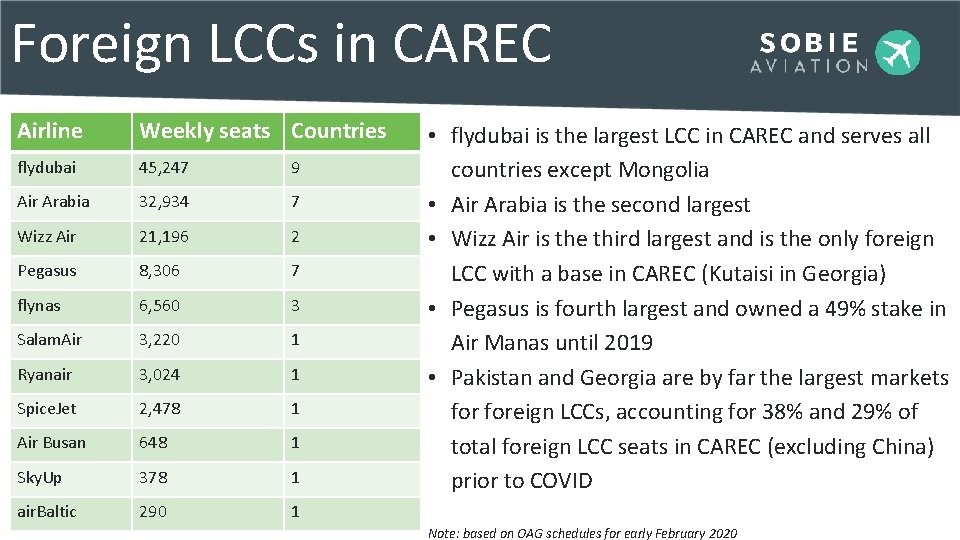 Foreign LCCs in CAREC Airline Weekly seats Countries flydubai 45, 247 9 Air Arabia