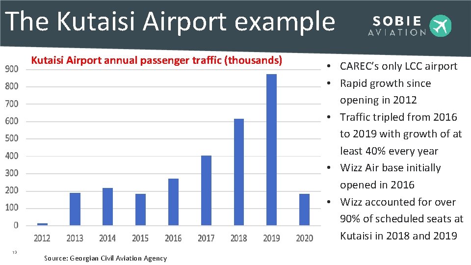 The Kutaisi Airport example Kutaisi Airport annual passenger traffic (thousands) 13 Source: Georgian Civil