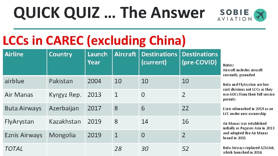 QUICK QUIZ … The Answer LCCs in CAREC (excluding China) Airline Country airblue Pakistan