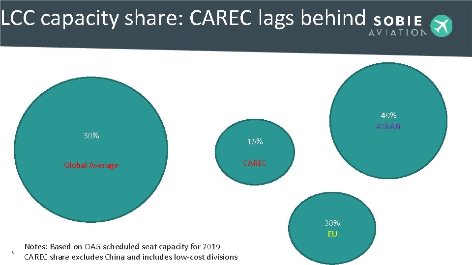 LCC capacity share: CAREC lags behind 30% Global Average 49% ASEAN 15% CAREC 30%