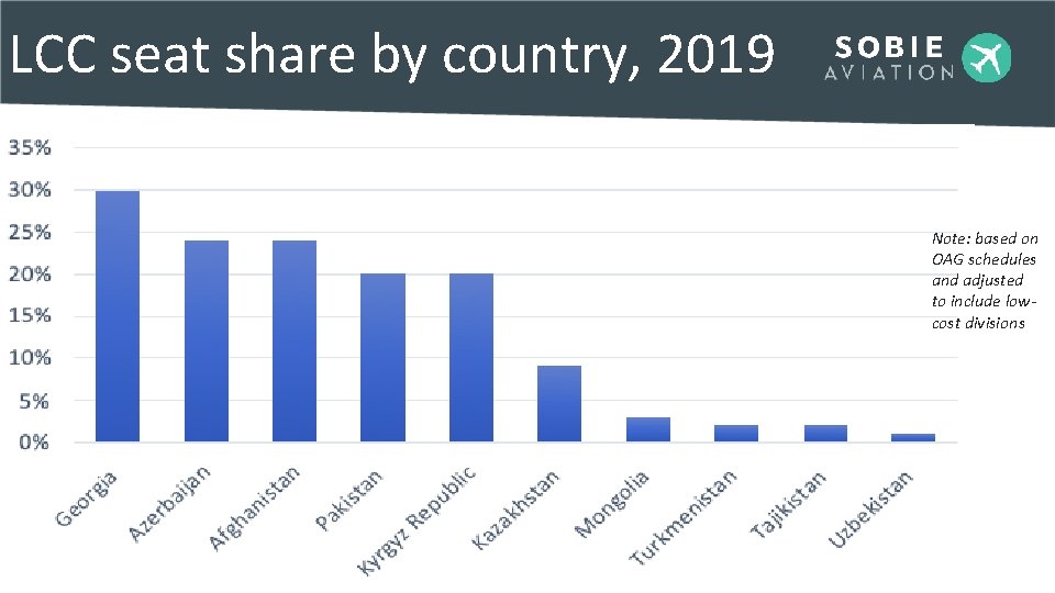LCC seat share by country, 2019 Sour. Sou 7 Note: based on OAG schedules