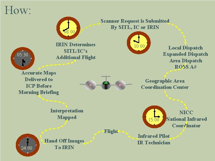 How: 08: 00 05: 30 Scanner Request is Submitted By SITL, IC or IRIN