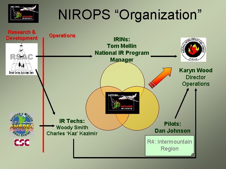 NIROPS “Organization” Research & Development Operations IRINs: Tom Mellin National IR Program Manager Karyn
