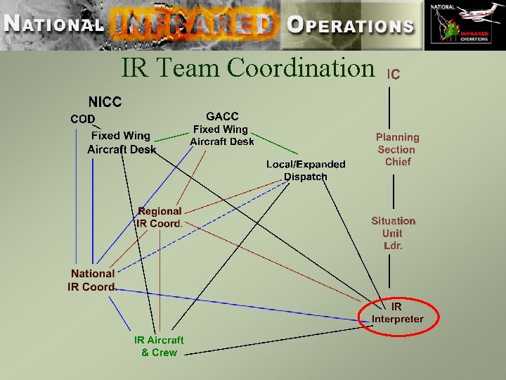 IR Team Coordination 