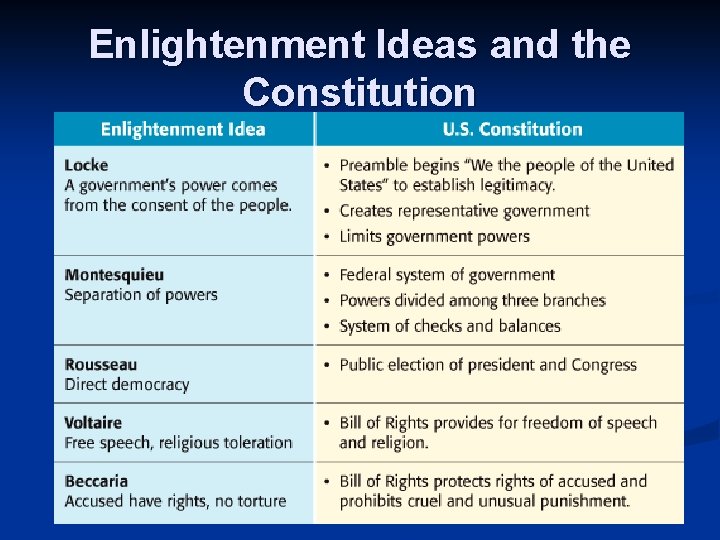 Enlightenment Ideas and the Constitution 