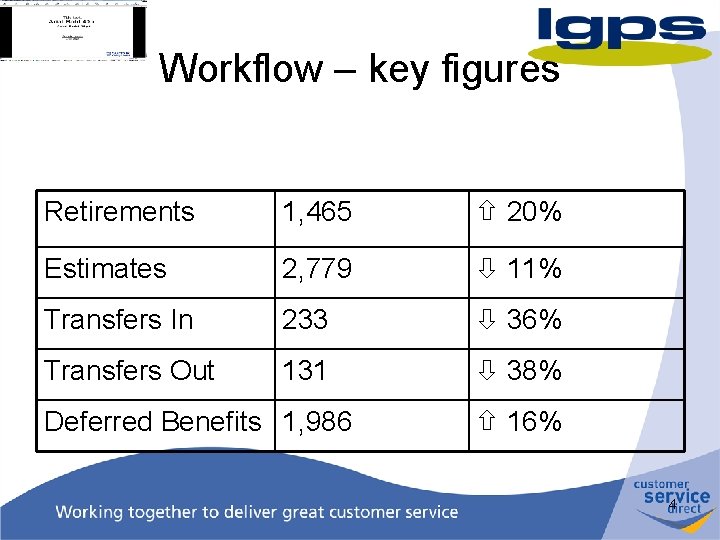 Workflow – key figures Retirements 1, 465 20% Estimates 2, 779 11% Transfers In