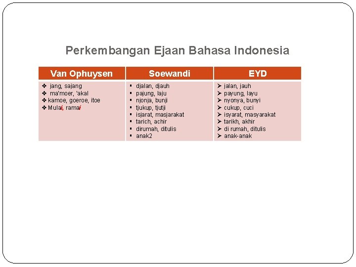 Perkembangan Ejaan Bahasa Indonesia Van Ophuysen v jang, sajang v ma’moer, ‘akal v kamoe,