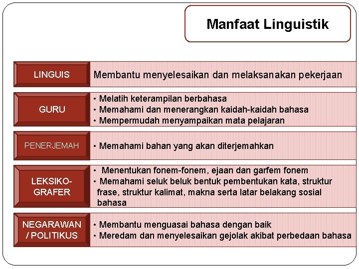 Manfaat Linguistik LINGUIS GURU PENERJEMAH LEKSIKOGRAFER NEGARAWAN / POLITIKUS Membantu menyelesaikan dan melaksanakan pekerjaan