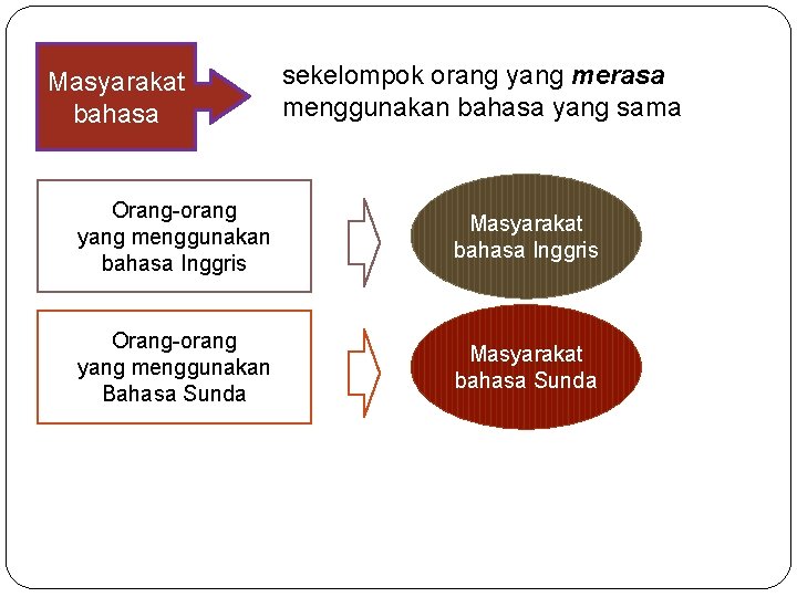 Masyarakat bahasa sekelompok orang yang merasa menggunakan bahasa yang sama Orang-orang yang menggunakan bahasa