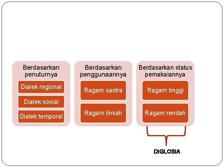 VARIA SI Berdasarkan penuturnya Dialek regional Berdasarkan penggunaannya Berdasarkan status pemakaiannya DAN Ragam sastra