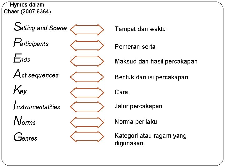 Hymes dalam Chaer (2007: 6364) Setting and Scene Participants Ends A ct sequences Key