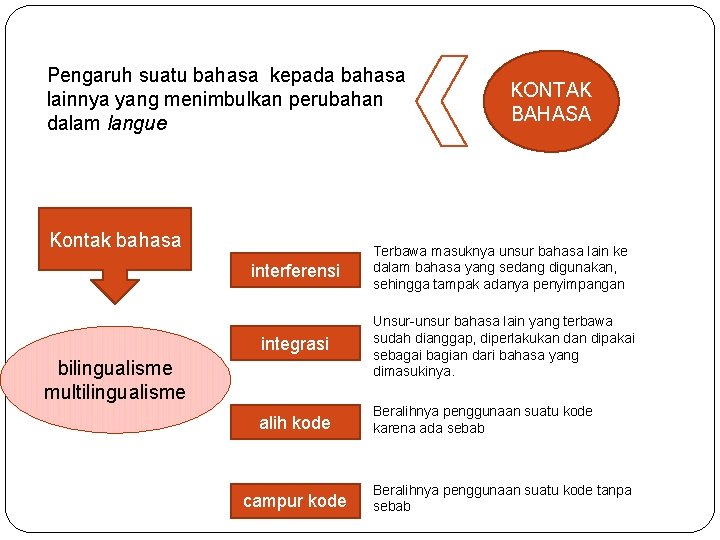 Pengaruh suatu bahasa kepada bahasa lainnya yang menimbulkan perubahan dalam langue Kontak bahasa KONTAK