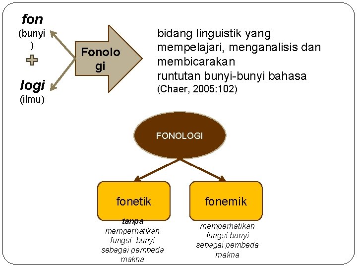 fon (bunyi ) Fonolo gi logi bidang linguistik yang mempelajari, menganalisis dan membicarakan runtutan