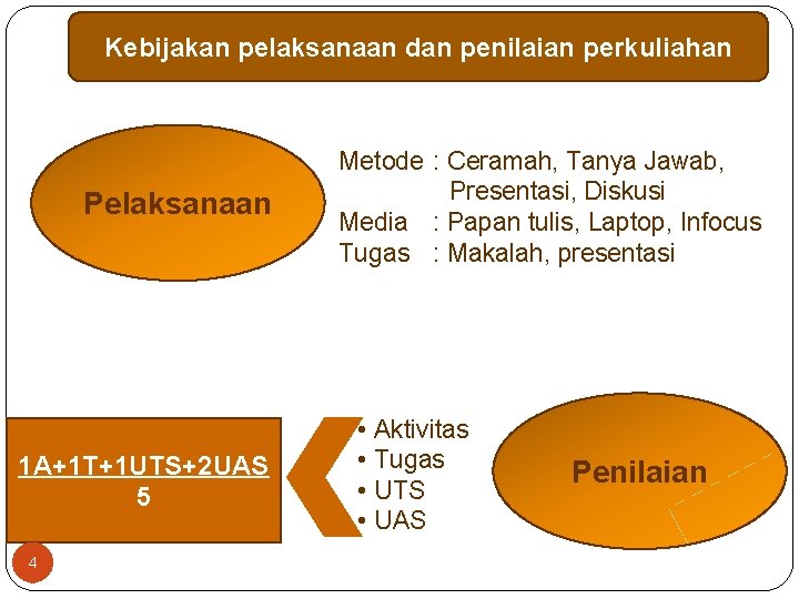 Kebijakan pelaksanaan dan penilaian perkuliahan Pelaksanaan 1 A+1 T+1 UTS+2 UAS 5 4 Metode