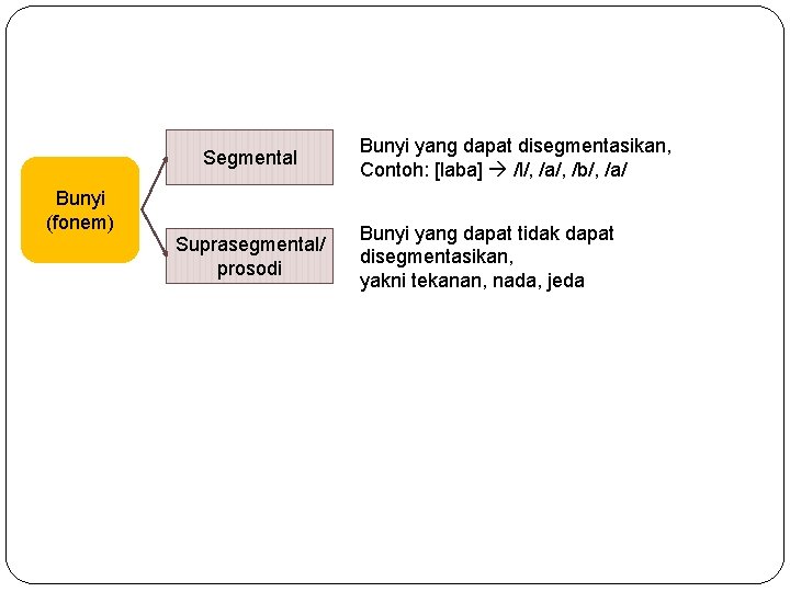 Segmental Bunyi (fonem) Suprasegmental/ prosodi Bunyi yang dapat disegmentasikan, Contoh: [laba] /l/, /a/, /b/,