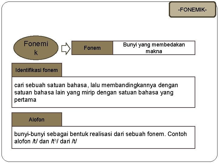 -FONEMIK- Fonemi k Fonem Bunyi yang membedakan makna Identifikasi fonem cari sebuah satuan bahasa,