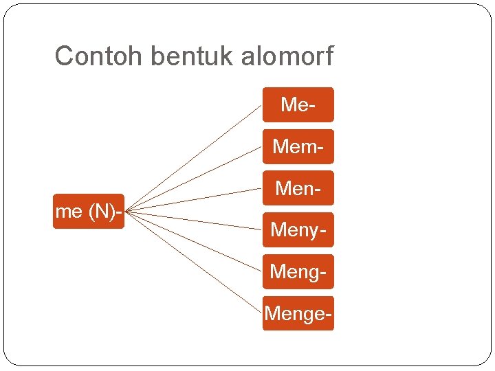 Contoh bentuk alomorf Me. Mem. Menme (N)- Meny. Menge- 