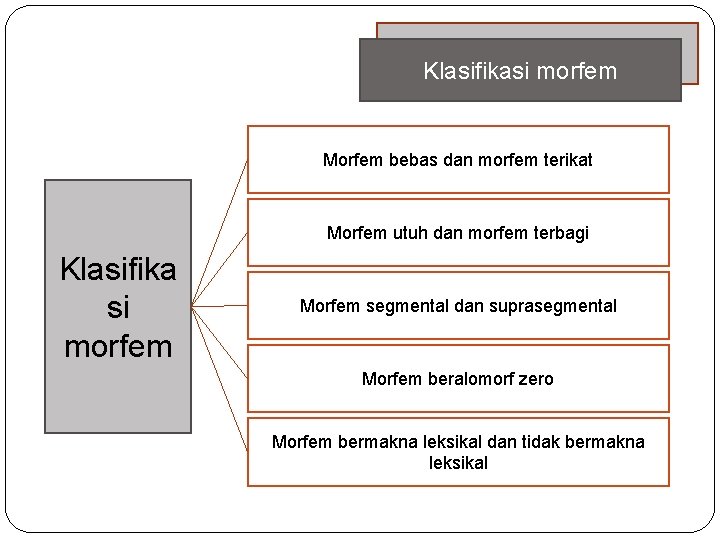 Klasifikasi morfem Morfem bebas dan morfem terikat Morfem utuh dan morfem terbagi Klasifika si