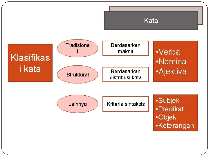 Kata Klasifikas i kata Tradisiona l Berdasarkan makna Struktural Berdasarkan distribusi kata Lainnya Kriteria