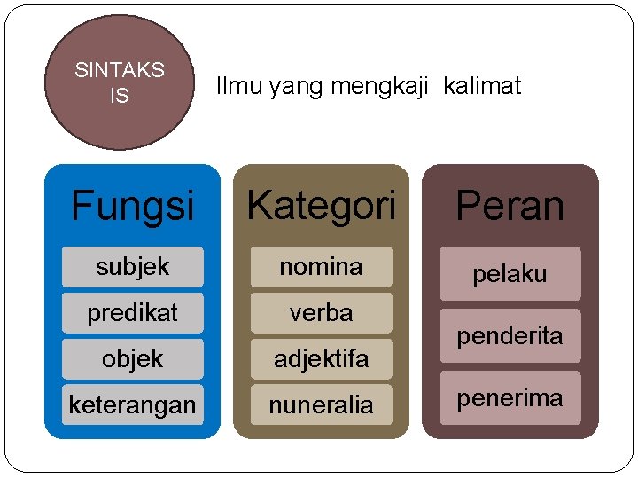 SINTAKS IS Ilmu yang mengkaji kalimat Fungsi Kategori Peran subjek nomina pelaku predikat verba