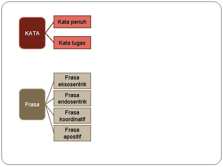 Kata penuh KATA Kata tugas Frasa eksosentrik Frasa endosentrik Frasa koordinatif Frasa apositif 