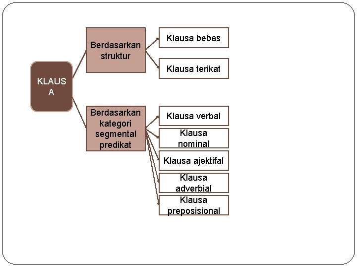 Berdasarkan struktur Klausa bebas Klausa terikat KLAUS A Berdasarkan kategori segmental predikat Klausa verbal