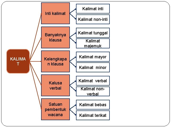 Inti kalimat Kalimat inti Kalimat non-inti KALIMA T Banyaknya klausa Kalimat tunggal Kelengkapa n