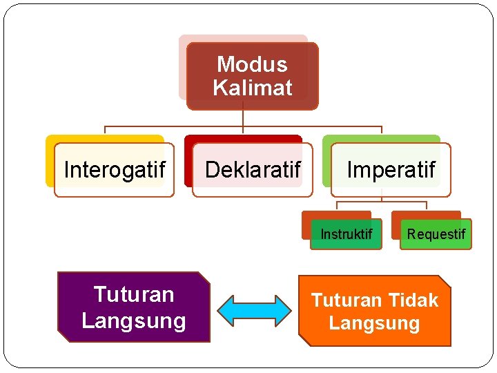 Modus Kalimat Interogatif Deklaratif Imperatif Instruktif Tuturan Langsung Requestif Tuturan Tidak Langsung 