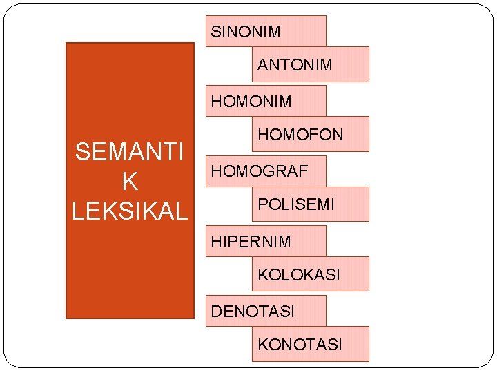 SINONIM ANTONIM HOMONIM SEMANTI K LEKSIKAL HOMOFON HOMOGRAF POLISEMI HIPERNIM KOLOKASI DENOTASI KONOTASI 