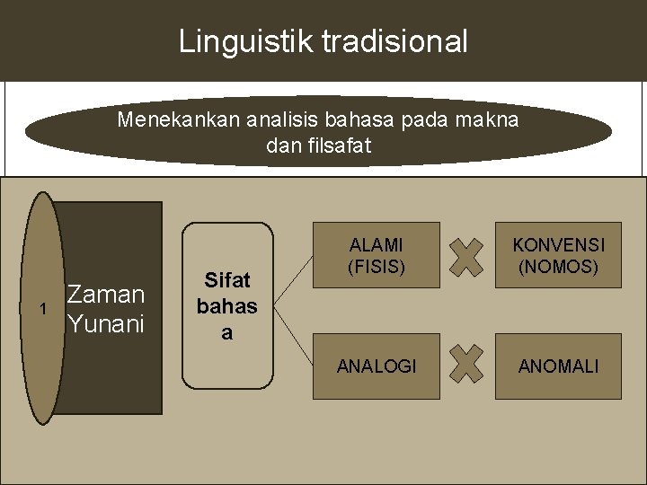 Linguistik tradisional Menekankan analisis bahasa pada makna dan filsafat 1 Zaman Yunani Sifat bahas